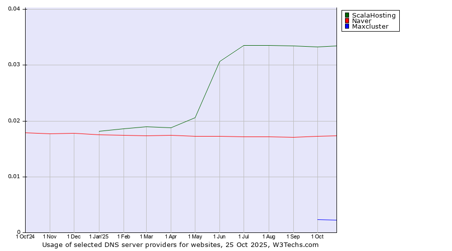 Historical trends in the usage of ScalaHosting vs. Naver vs. Maxcluster