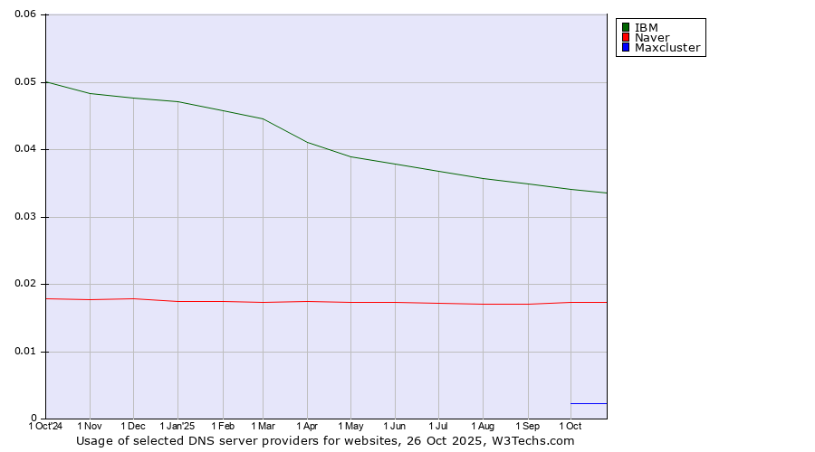 Historical trends in the usage of IBM vs. Naver vs. Maxcluster