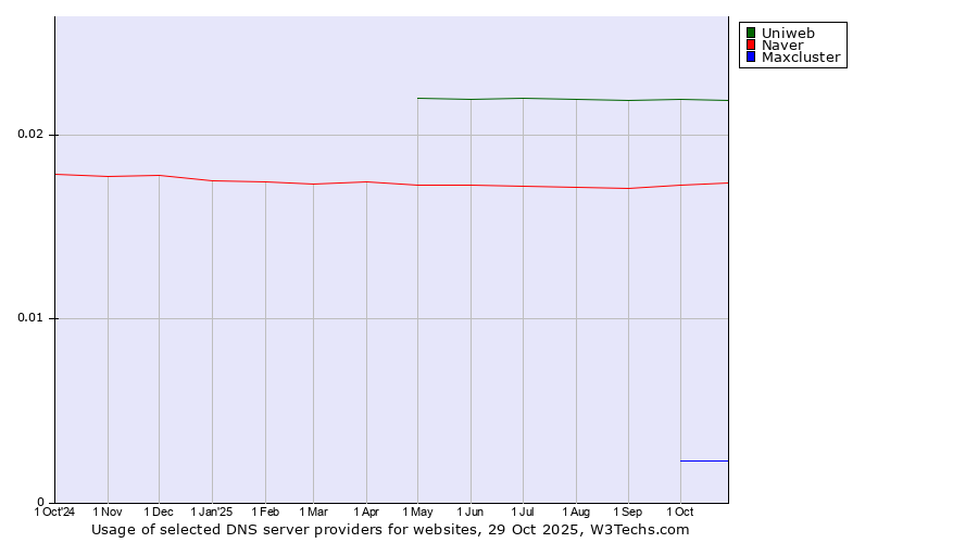 Historical trends in the usage of Uniweb vs. Naver vs. Maxcluster