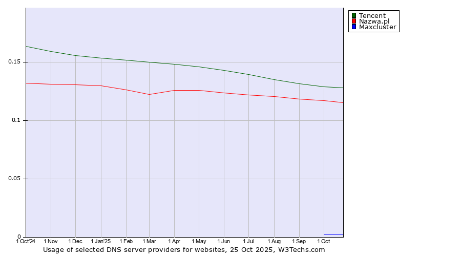 Historical trends in the usage of Tencent vs. Nazwa.pl vs. Maxcluster