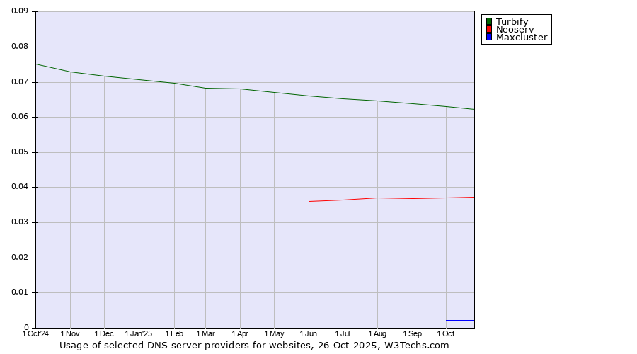 Historical trends in the usage of Turbify vs. Neoserv vs. Maxcluster