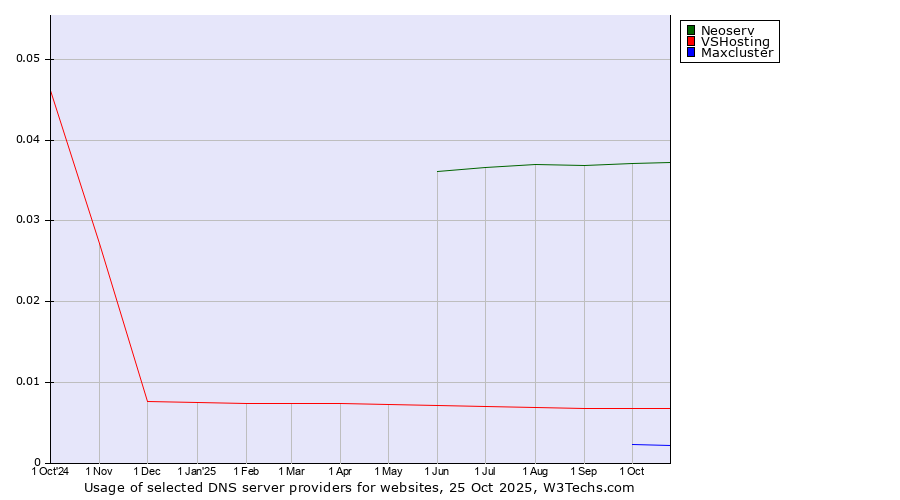 Historical trends in the usage of Neoserv vs. VSHosting vs. Maxcluster