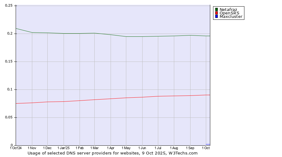 Historical trends in the usage of Netafraz vs. OpenSRS vs. Maxcluster