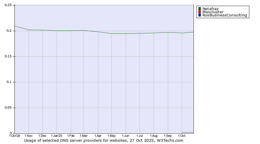 Historical trends in the usage of Netafraz vs. Maxcluster vs. RosBusinessConsulting