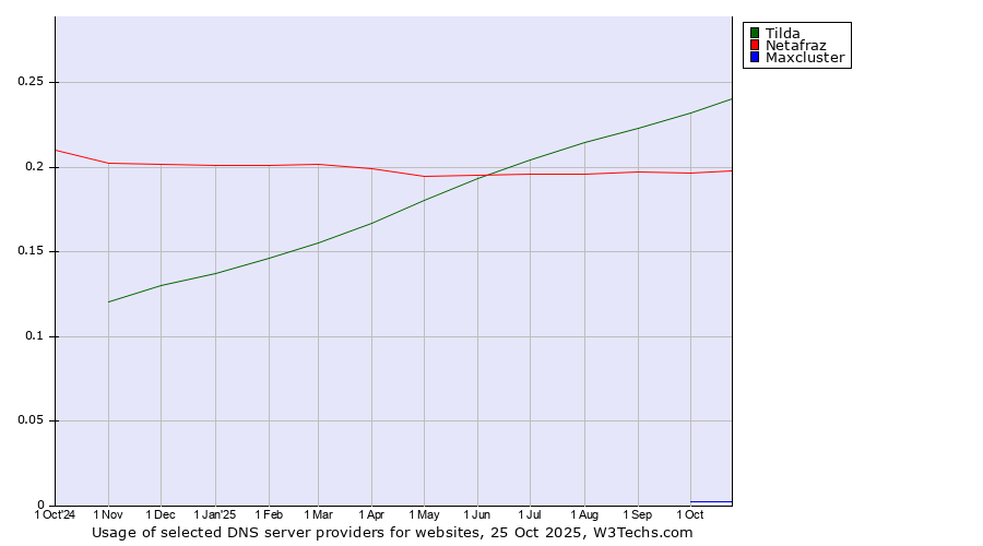 Historical trends in the usage of Tilda vs. Netafraz vs. Maxcluster