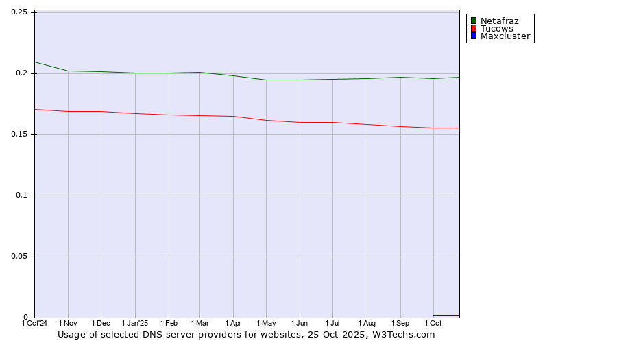 Historical trends in the usage of Netafraz vs. Tucows vs. Maxcluster