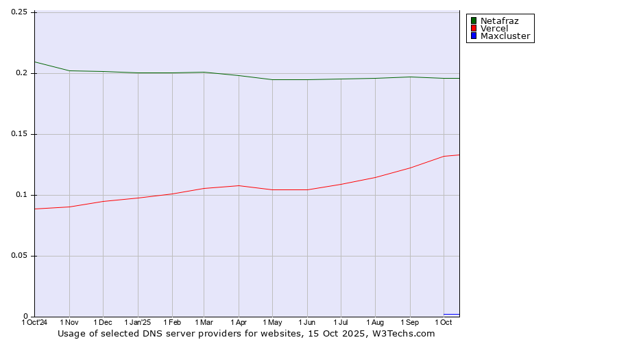 Historical trends in the usage of Netafraz vs. Vercel vs. Maxcluster