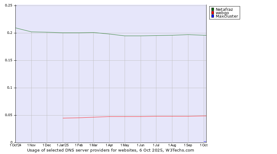 Historical trends in the usage of Netafraz vs. webgo vs. Maxcluster
