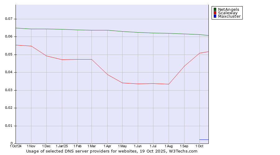 Historical trends in the usage of NetAngels vs. Scaleway vs. Maxcluster