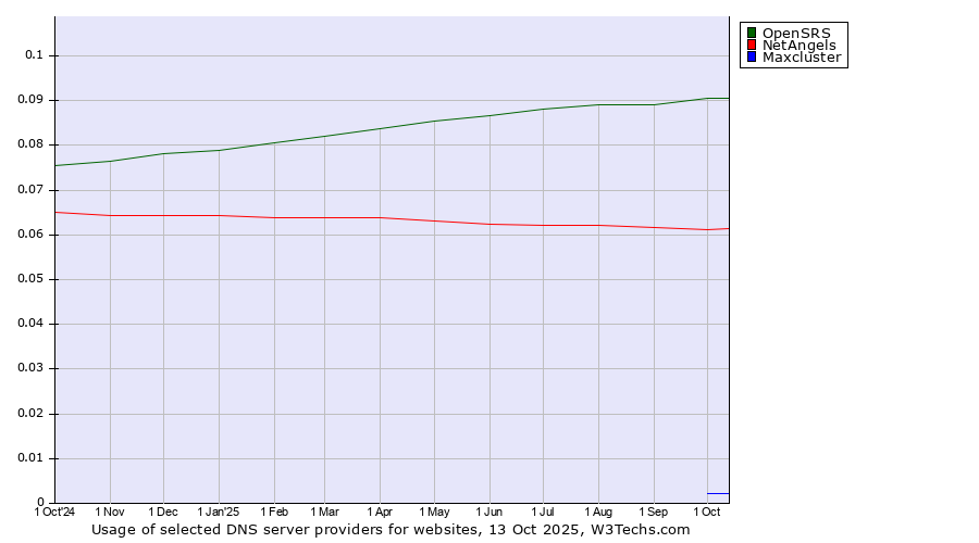 Historical trends in the usage of OpenSRS vs. NetAngels vs. Maxcluster