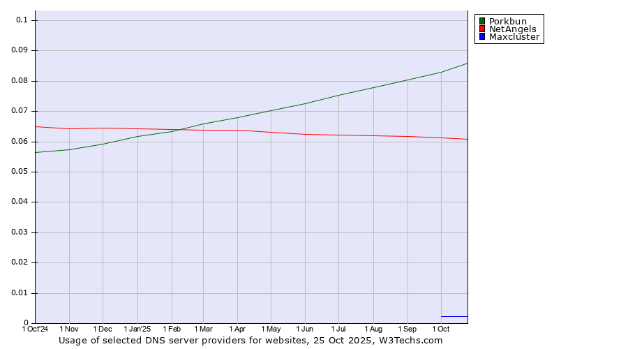 Historical trends in the usage of Porkbun vs. NetAngels vs. Maxcluster