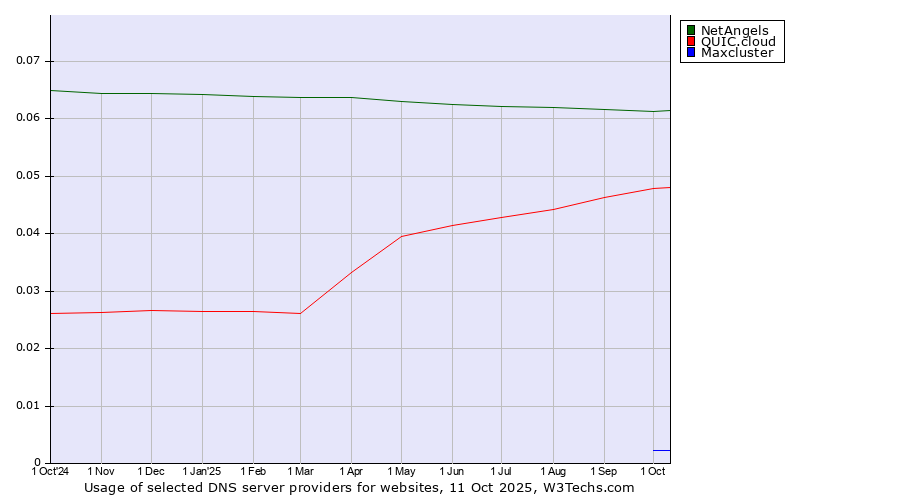 Historical trends in the usage of NetAngels vs. QUIC.cloud vs. Maxcluster
