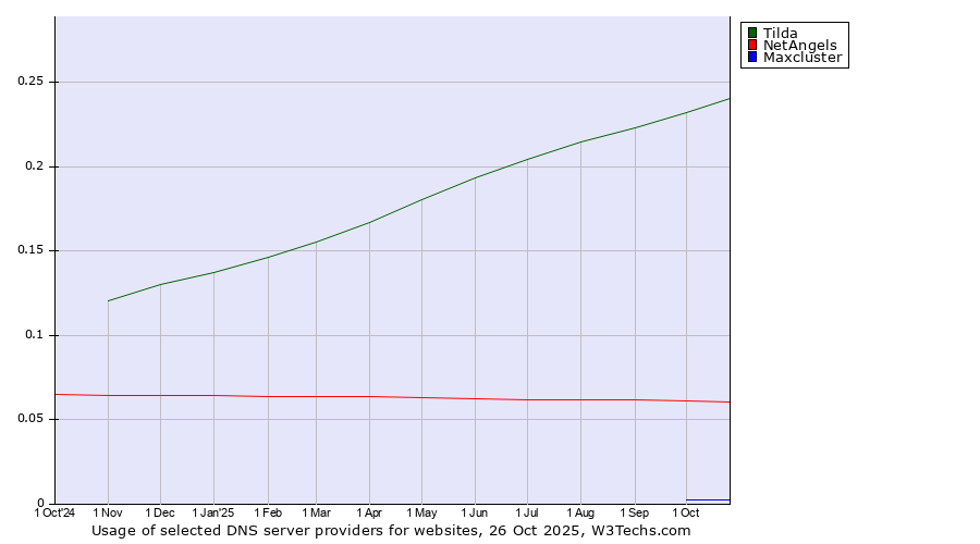 Historical trends in the usage of Tilda vs. NetAngels vs. Maxcluster