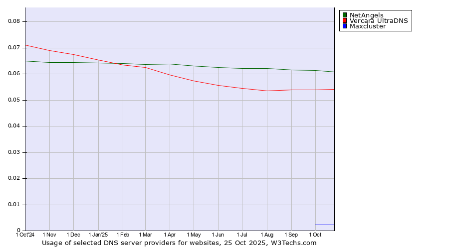 Historical trends in the usage of NetAngels vs. Vercara UltraDNS vs. Maxcluster