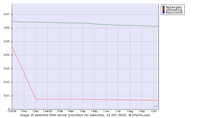 Historical trends in the usage of NetAngels vs. VSHosting vs. Maxcluster
