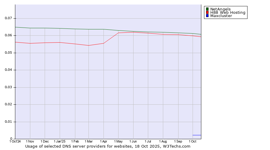 Historical trends in the usage of NetAngels vs. H88 Web Hosting vs. Maxcluster
