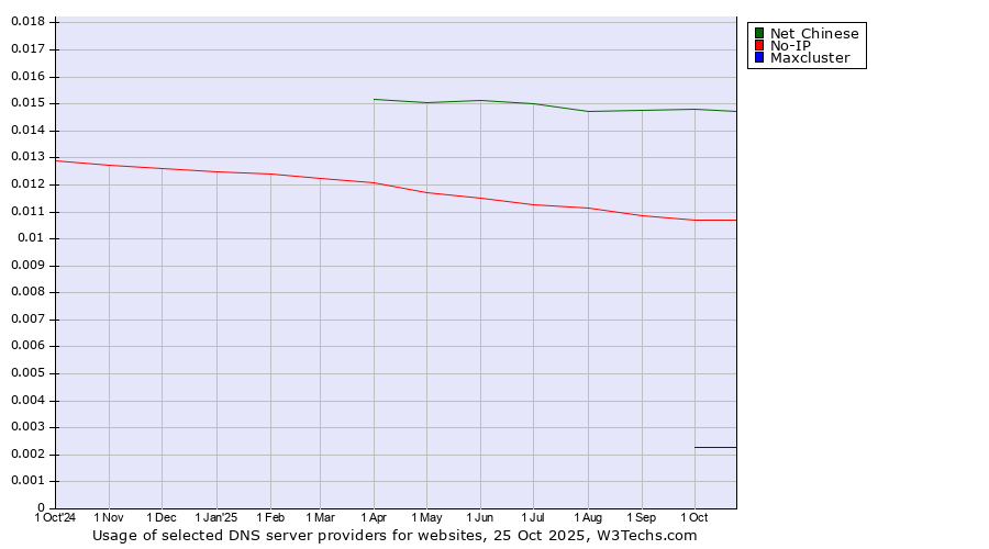 Historical trends in the usage of Net Chinese vs. No-IP vs. Maxcluster