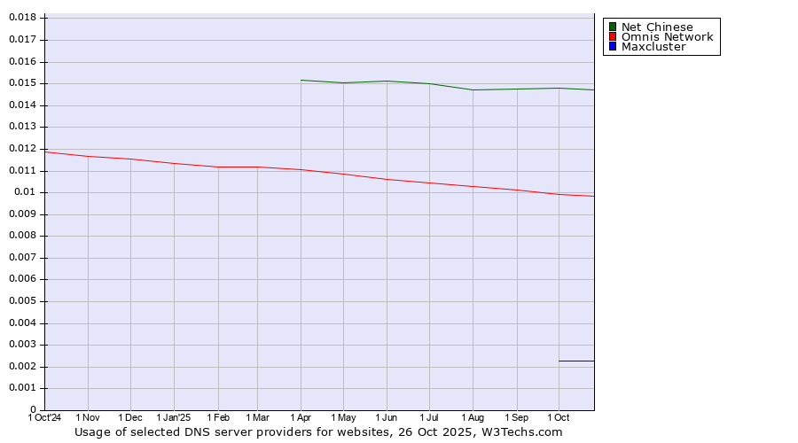 Historical trends in the usage of Net Chinese vs. Omnis Network vs. Maxcluster
