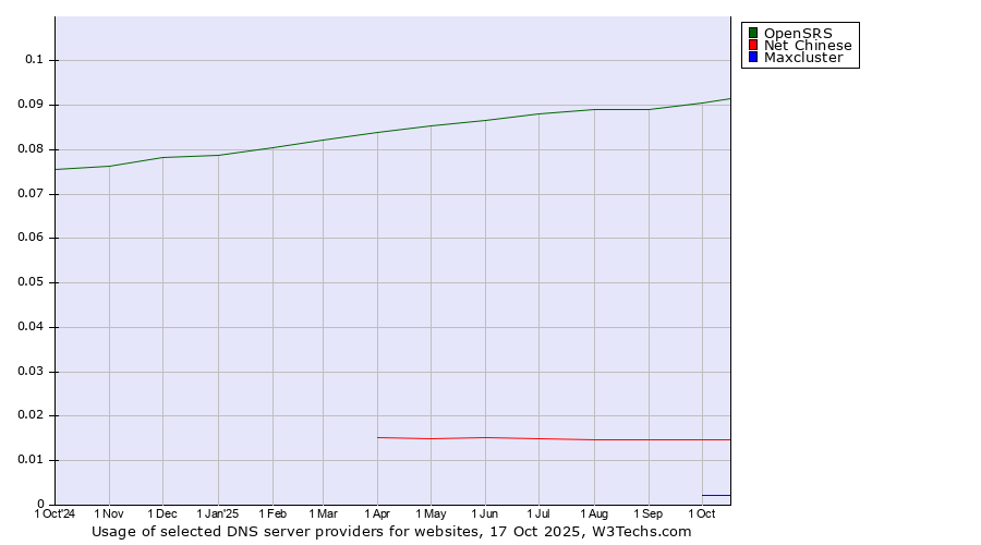 Historical trends in the usage of OpenSRS vs. Net Chinese vs. Maxcluster