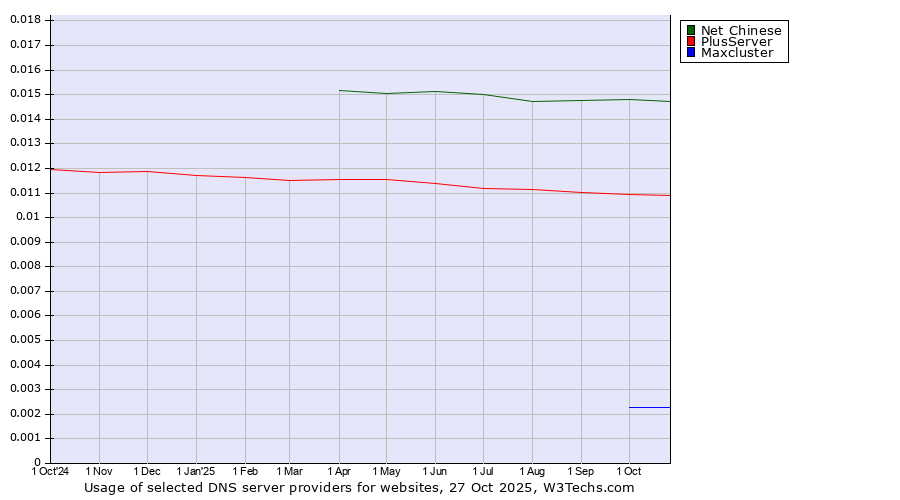 Historical trends in the usage of Net Chinese vs. PlusServer vs. Maxcluster