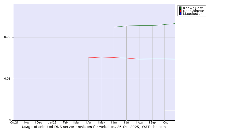 Historical trends in the usage of KnownHost vs. Net Chinese vs. Maxcluster