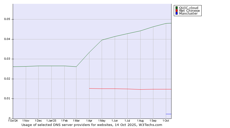 Historical trends in the usage of QUIC.cloud vs. Net Chinese vs. Maxcluster