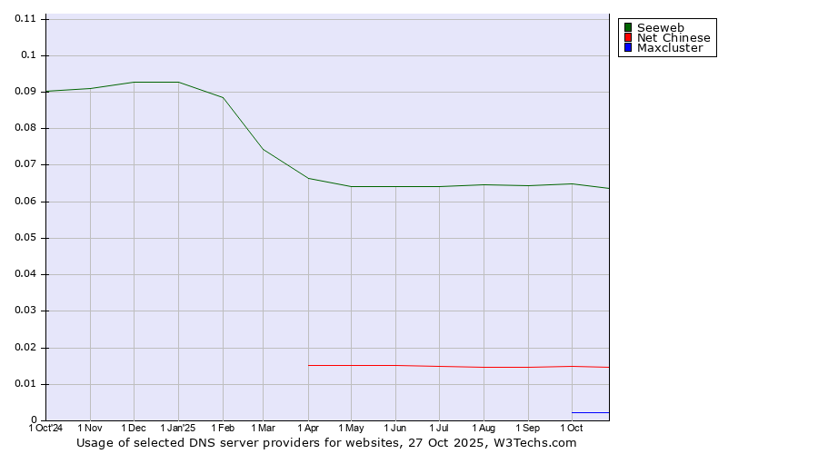 Historical trends in the usage of Seeweb vs. Net Chinese vs. Maxcluster