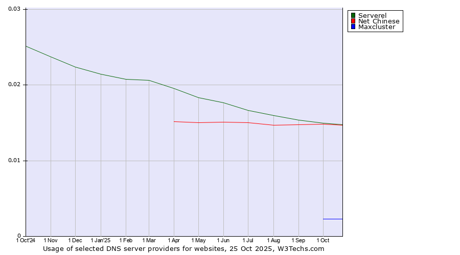 Historical trends in the usage of Serverel vs. Net Chinese vs. Maxcluster