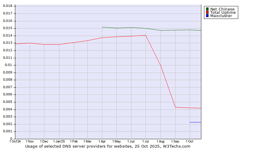 Historical trends in the usage of Net Chinese vs. Total Uptime vs. Maxcluster