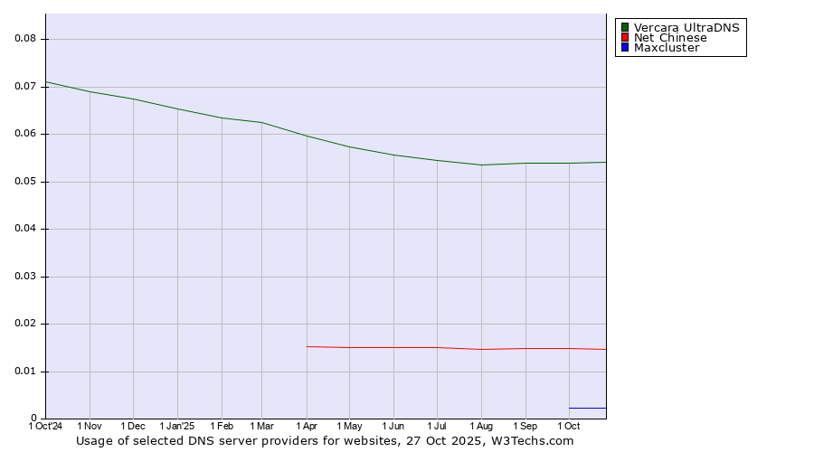 Historical trends in the usage of Vercara UltraDNS vs. Net Chinese vs. Maxcluster