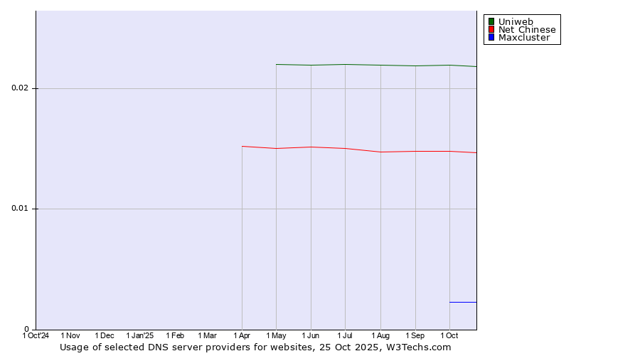 Historical trends in the usage of Uniweb vs. Net Chinese vs. Maxcluster