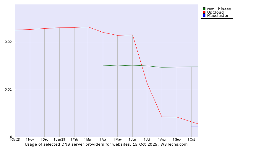 Historical trends in the usage of Net Chinese vs. UpCloud vs. Maxcluster