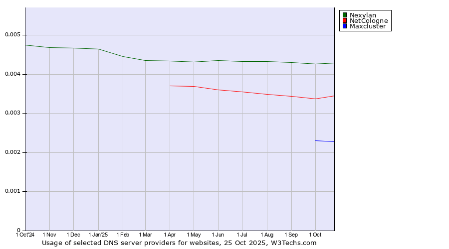 Historical trends in the usage of Nexylan vs. NetCologne vs. Maxcluster