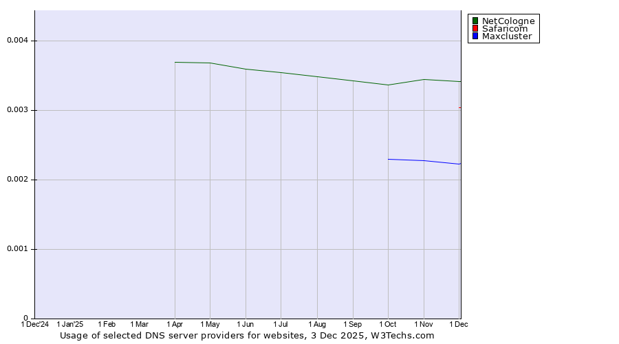 Historical trends in the usage of NetCologne vs. Safaricom vs. Maxcluster