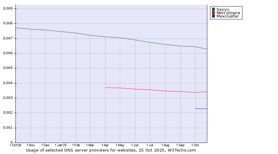 Historical trends in the usage of Savvii vs. NetCologne vs. Maxcluster