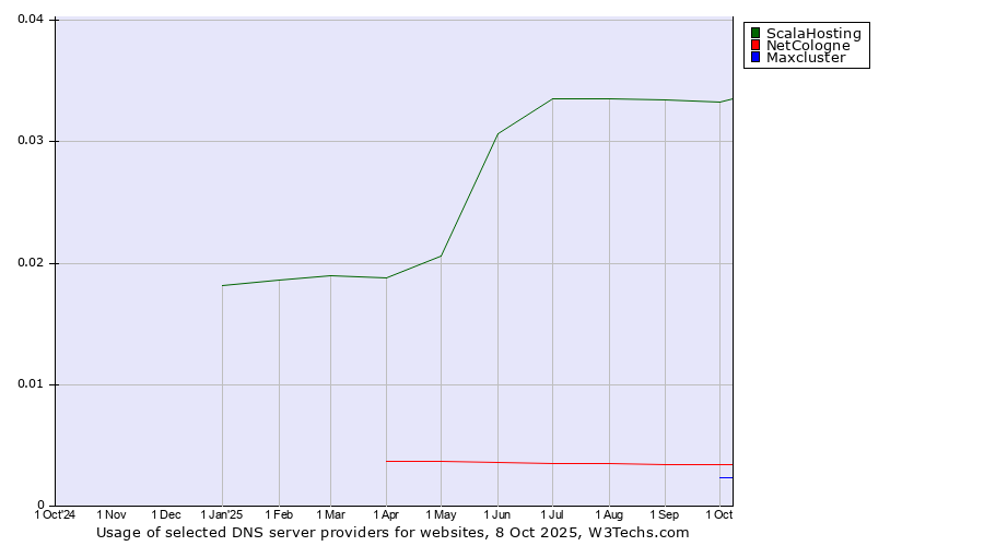 Historical trends in the usage of ScalaHosting vs. NetCologne vs. Maxcluster