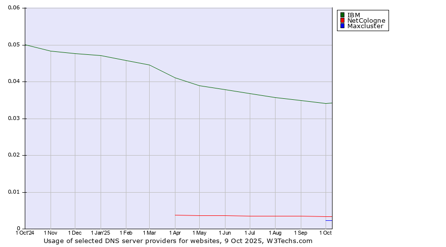 Historical trends in the usage of IBM vs. NetCologne vs. Maxcluster