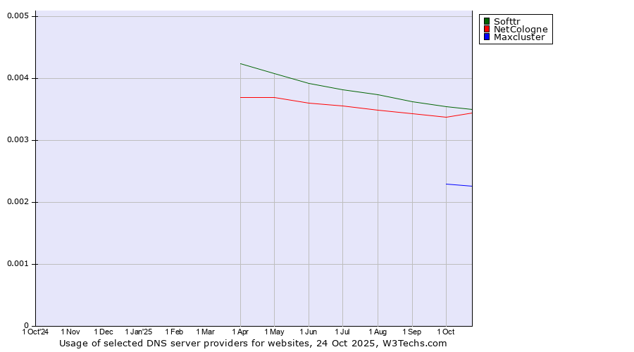 Historical trends in the usage of Softtr vs. NetCologne vs. Maxcluster