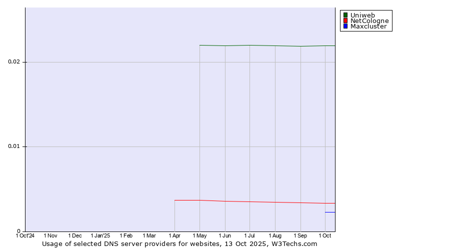 Historical trends in the usage of Uniweb vs. NetCologne vs. Maxcluster