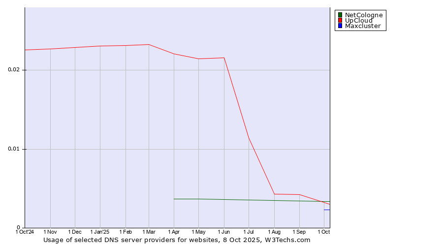 Historical trends in the usage of NetCologne vs. UpCloud vs. Maxcluster