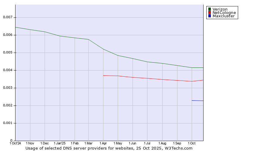 Historical trends in the usage of Verizon vs. NetCologne vs. Maxcluster