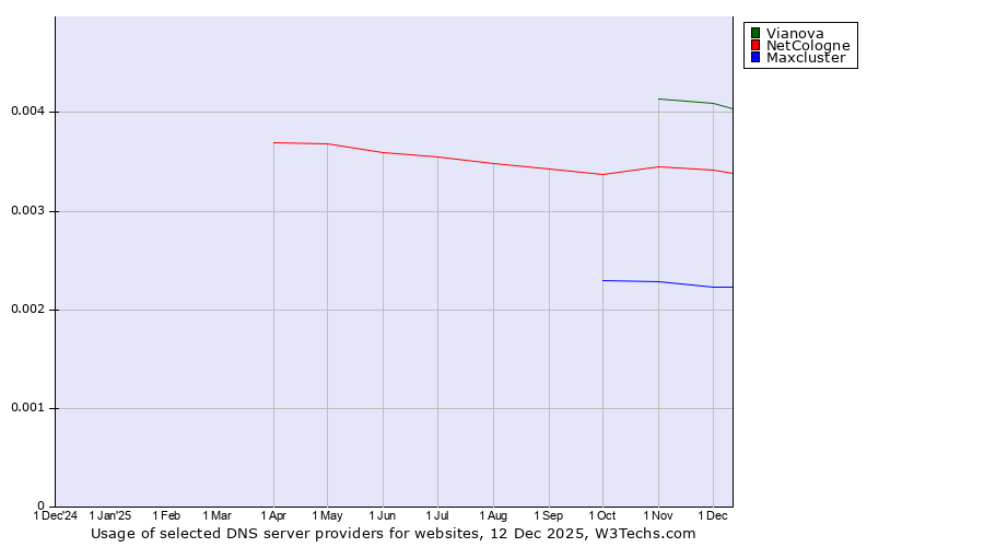 Historical trends in the usage of Vianova vs. NetCologne vs. Maxcluster
