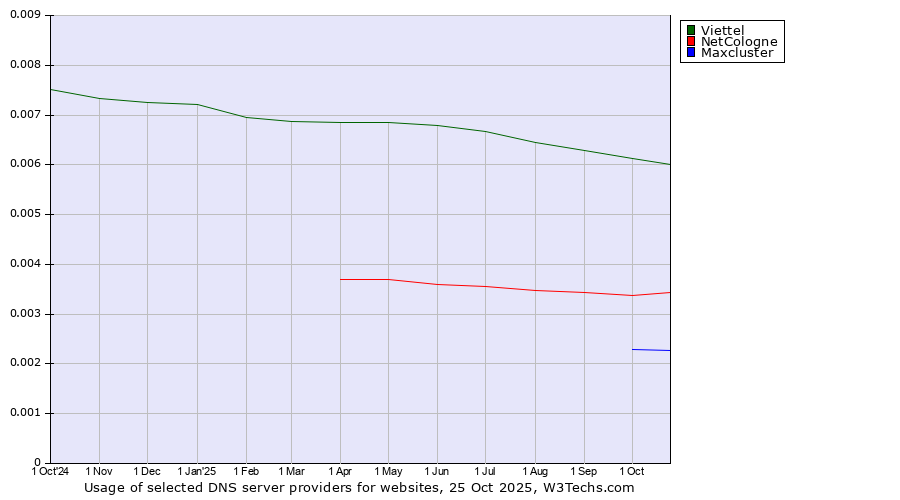 Historical trends in the usage of Viettel vs. NetCologne vs. Maxcluster