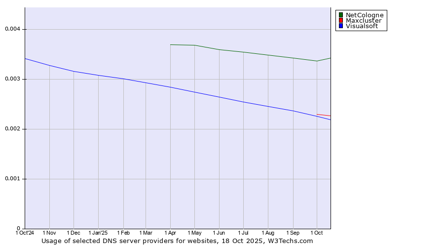Historical trends in the usage of NetCologne vs. Maxcluster vs. Visualsoft