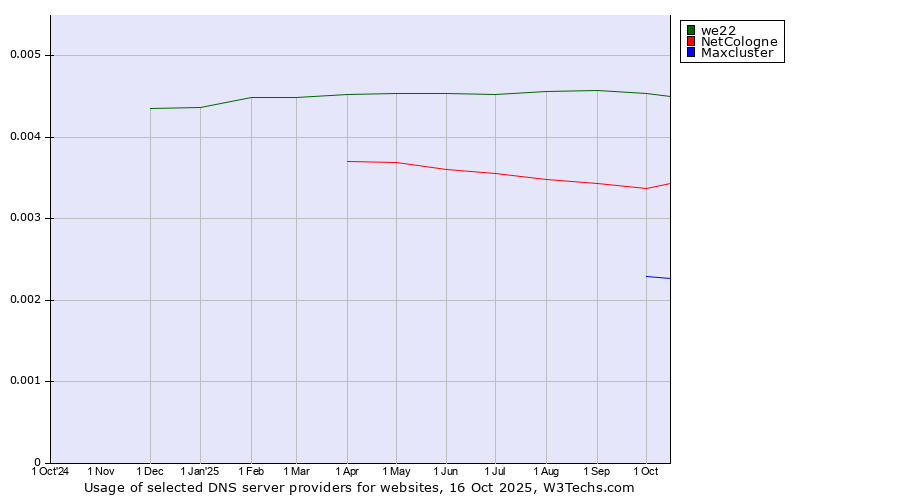 Historical trends in the usage of we22 vs. NetCologne vs. Maxcluster