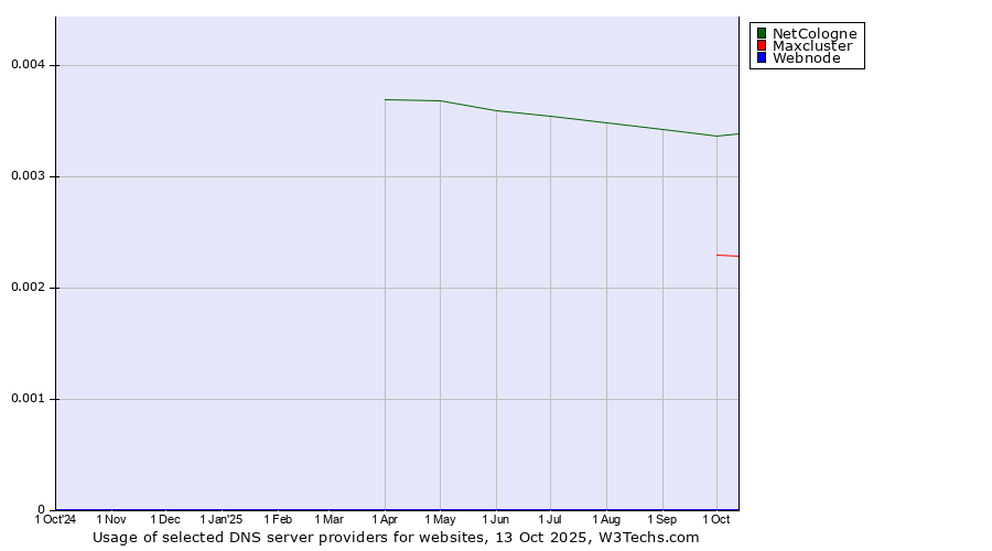 Historical trends in the usage of NetCologne vs. Maxcluster vs. Webnode