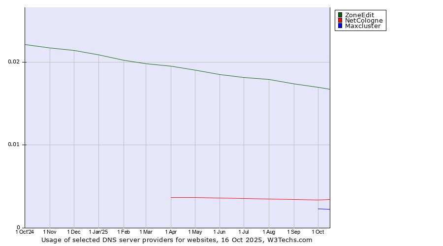 Historical trends in the usage of ZoneEdit vs. NetCologne vs. Maxcluster