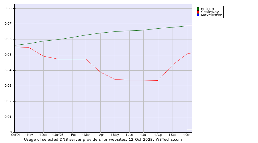 Historical trends in the usage of netcup vs. Scaleway vs. Maxcluster