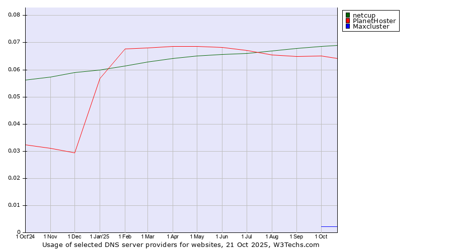 Historical trends in the usage of netcup vs. PlanetHoster vs. Maxcluster