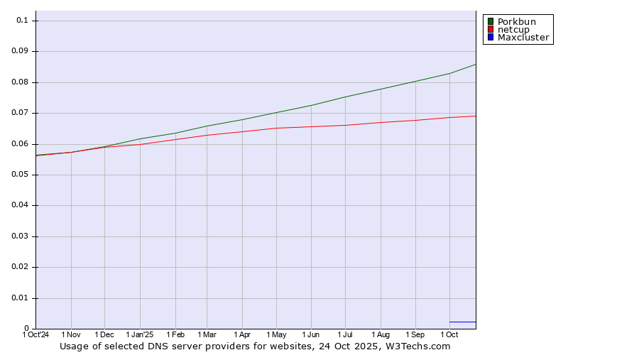 Historical trends in the usage of Porkbun vs. netcup vs. Maxcluster